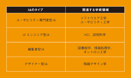 【2】IAに関連した学術領域