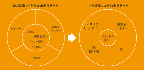 【6】今後IAは分化が進み、いくつかは他の職域に統合されていく