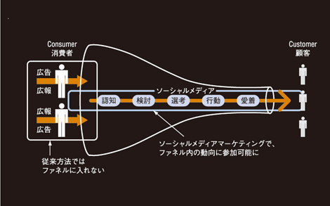 新マーケティングファネルとは?