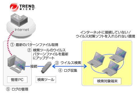Trend Micro Portable Securityを使ったウイルス検索の流れ