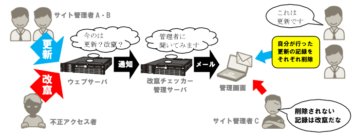改竄チェッカー