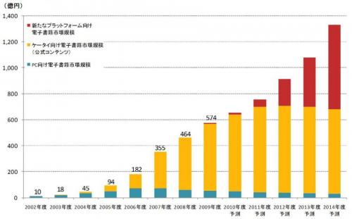電子書籍の市場規模の推移と予測