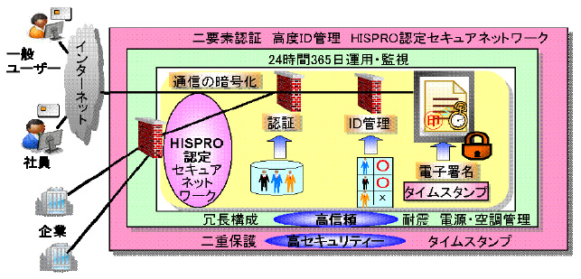 DIAXaaSのサービス基盤