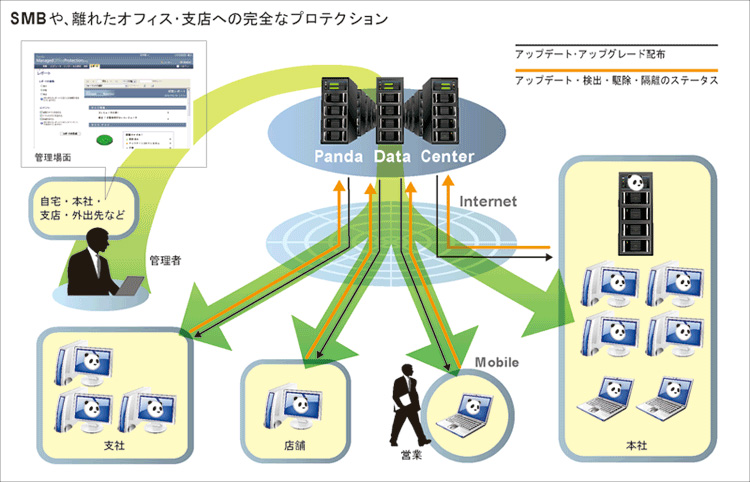 Panda Cloud Office Protectionの動作のしくみ
