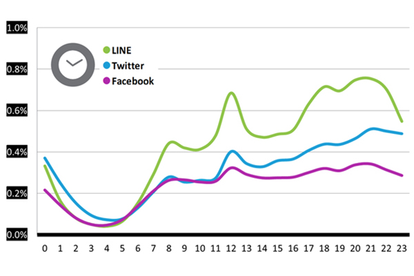 総利用時間TOP3アプリの時間帯別利用時間シェア 2015年9月 ニールセン調べ