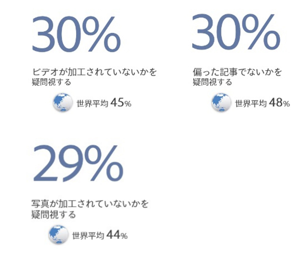 「コンテンツの信頼性」に対する日本人の回答