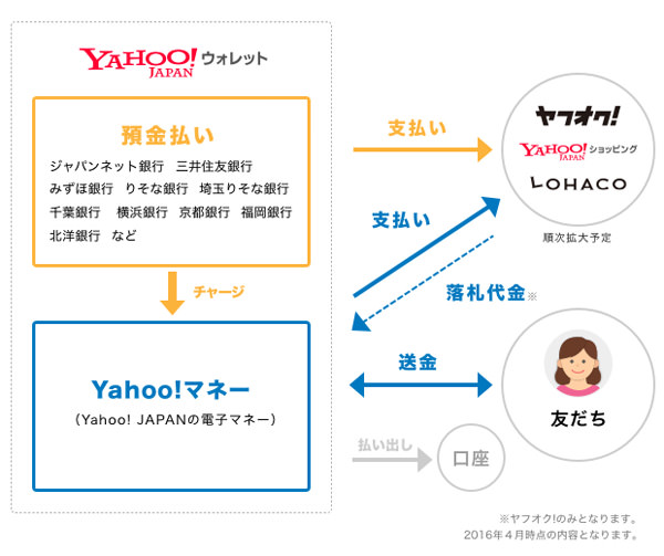 「Yahoo!ウォレット」の新施策