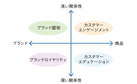 【05】4つのビジネスゴールの関係性