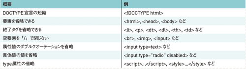 【3】HTMLのファイルサイズを小さくするための記述方法