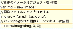 【4-1】画像ファイルを背景に指定する。drawImage(image, dx, dy)はimageに指定された画像オブジェクトをコンテキストの座標dx,dyに描画する。