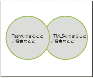 【05】FlashもHTML5もお互いを完全に凌駕することはできない。両方の技術を共存して使用することで、お互いのメリットを生かし、デメリットをつぶし合うことができる。