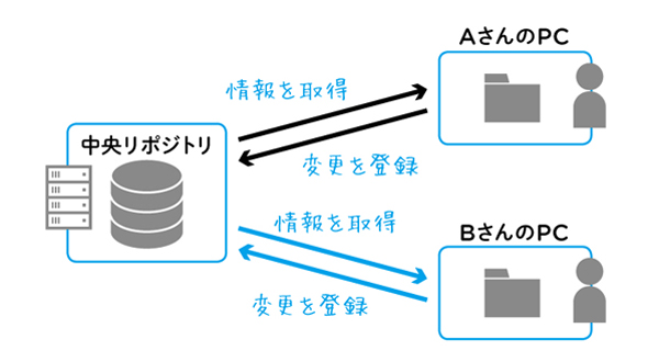 集中型のバージョン管理システム