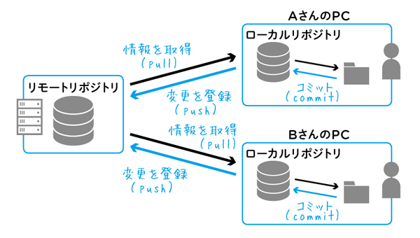 分散型のバージョン管理システム