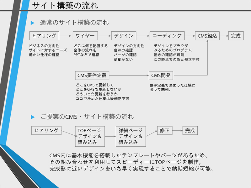 BiNDを活用することで、従来であれば必要で あった件定義やワイヤーフレーム作成といった Webサイト構築にかかる工程を大幅に削減する ことが可能。これにより、低コスト・短納期を 実現している