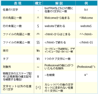 すべての正規表現は、マイクロソフト（株）のWebサイトに公開されている