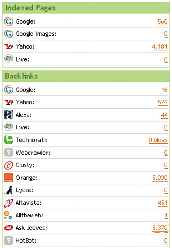 主要検索サイトでのインデックス数やバックリンクの数も取得できるので参考にしやすい