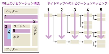 上図のナビゲーション上に振られた番号が、サイトマップの階層に対応している。当たり前のことのように見えるが、これができていないサイトは案外多い