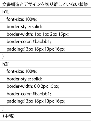 CSSソースを文書構造とデザインを切り離した設計に変更する