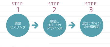 【2】デザイン制作フロー3ステップ
