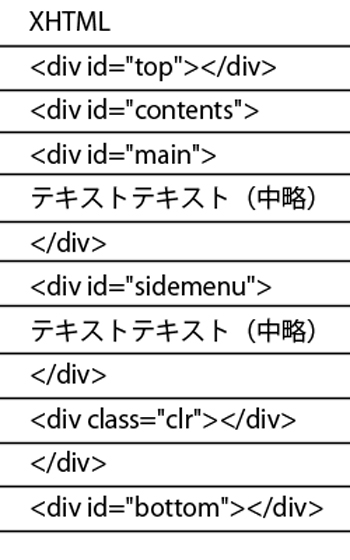 このようにコーディングすれば、div内の情報量に応じてメインカラムとサイドメニューが一緒に伸縮するようになる。ちなみにclass＝clrはfloatクリア用の空divだ