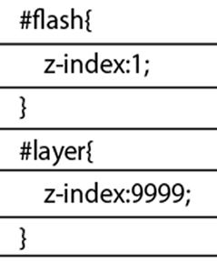 まずはスタイルシートで、Flash側のz-indexをレイヤーのz-indexよりも低い値に設定。レイヤー同士の場合は、本設定のみで解決するが、Flashとレイヤーの組み合わせの場合は、以下のようにHTMLソース内への設定も必要