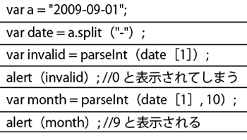 このトラブルは、yyyy-mm-ddのようなフォーマットされた文字列のそれぞれの部分を数値として解釈させる場合に起きやすい。忘れがちなので注意したい