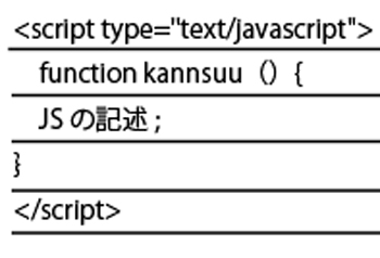 ＜a＞タグで「＃」を使用すると、リンク処理まで実行されてしまうため、JavaScript実行元のHTMLはリンク「＃」の影響でページ最上部に移動してしまう。JavaScriptが必ず動作しなくなるということはないが、念のため「＃」は使わないようにしておくほうがよい