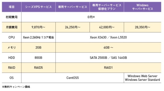 おもなプラン・コース