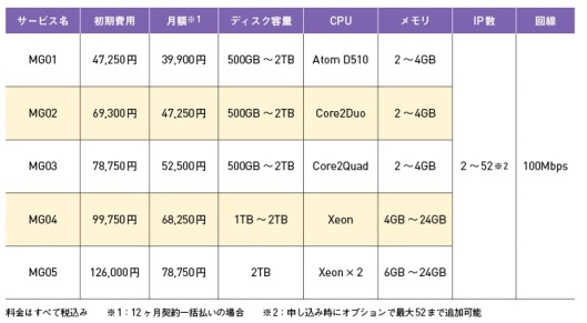おもなプラン・コース