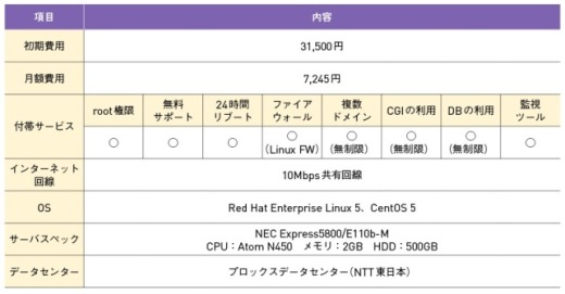 おもなサービス内容