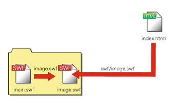 HTMLファイルとSWFファイルの階層が違う場合、外部画像パスの参照がHTMLファイルからの相対パスだとムービープレビューで読み込めなくなってしまう