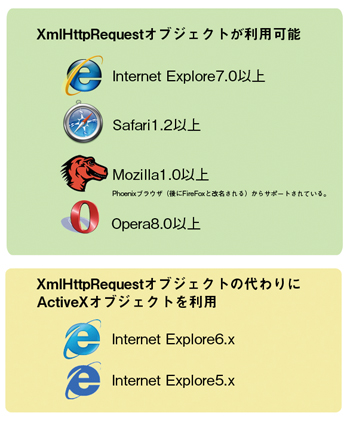 XMLHttpRequestはInternet Explorer 7以降、Safari 1.2以上、Mozilla 1.0以上、Opera 8以上と、現在のブラウザではサポートされているが、それ以外の古いブラウザではサポートしていないものもある。Internet Explorerはバージョン7から正式にサポートするようになった