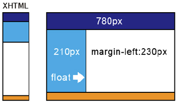 【1-1】幅のサイズをピクセル値で固定した段落にfloatを指定し、後続の段落にマージン（余白）を指定して擬似的に2段組みを表現する方法