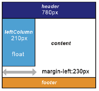【3-2】コンテンツ全体の領域の幅を780ピクセルに固定、サブコンテンツとメインコンテンツそれぞれに段組み表現のためのスタイルを指定していく