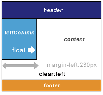 【5-1】後続の要素に影響を与えないように、後の要素（サンプルではbr要素）にclear: leftを記述してフロート処理の機能を解除する