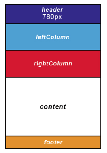 【3-1】左側のサブコンテンツ（leftColumn）に、float: leftとwidth: 160pxを指定。親ボックスの左側に配置される。ここまでは、2段組みと同じ作業の流れ