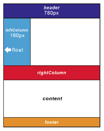 【3-2】左側のサブコンテンツ（leftColumn）に、float: leftとwidth: 160pxを指定。親ボックスの左側に配置される。ここまでは、2段組みと同じ作業の流れ
