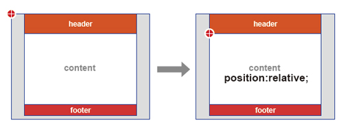 【4-1】サブコンテンツとメインコンテンツを含有するcontentsボックスに対して、position:relativeを指定（ボックスの左上が基点になる）