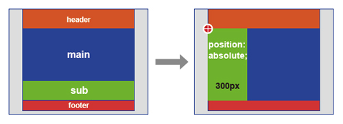 【5-1】サブコンテンツ（id名：sub-content）に、position:absoluteと座標値、幅のピクセル値を指定し、親ボックスの基点にあわせて配置する