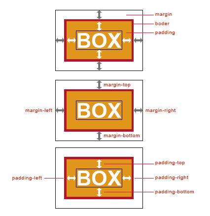 【1-1】テキストブロックの指定でレイアウト表現する場合、CSSボックスモデルの概念を理解していることが大前提となる