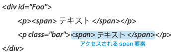 【6】セレクタを使うことでハイライトされているspanに簡単にアクセスできる