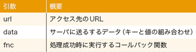 【6-1】getJSONメソッドで利用できる引数