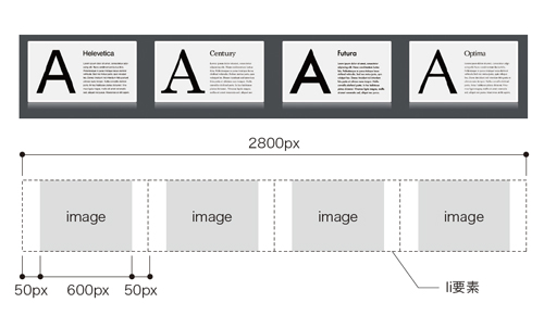 【3-2】要素をfloatで横並びにする。paddingを含めたul要素全体の幅は2800ピクセルだ