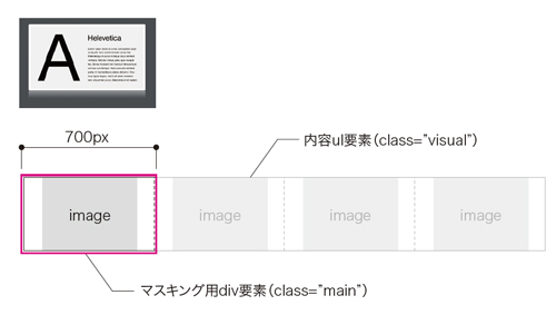 【4-2】この図のように、ul要素をdiv要素でマスキングする。ul要素を左右に動かすことで、スライドを実現する仕組みだ