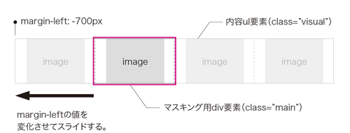 【8-2】この図のように、ul要素をdiv要素でマスキングする。ul要素を左右に動かすことで、スライドを実現する仕組みだ