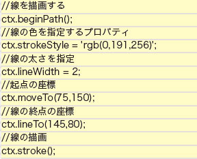 【4-2】折れ線グラフの作成。線色の指定はstrokeStyle = '色指定'、線の幅はlineWidth[=value]で指定する。線を引くときはmoveTo(x,y) で起点のx,y座標、 lineTo(x,y)で終点のx,y座標設定。次からは前回指定した座標が起点となる。またclosePath()は現在の地点から最初にmoveToで指定した起点への線を引いてくれるので図形を閉じることができる。最後はstroke()で表示しよう