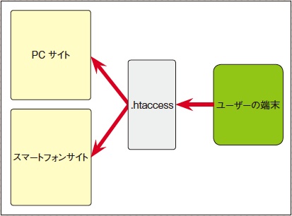 【2-2】.htaccessの場合、振り分けはサー バ側の処理となり、ブラウザ側に余計なストレスを与えない