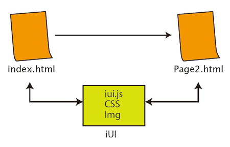 【2-1】今回はサンプルなので、かなり簡素に作っているが、実際運用を始める場合もページとiUIとの関係は変わらない