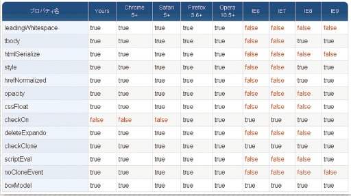 【6-3】条件式で使用した「jQuery.support」の一覧（出典：http://w3g.jp/blog/tools/jquery_browser_sniffing）