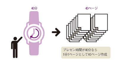 プレゼン時間に合わせて、全ページ数を最初に設定する。1分で1ページと仮定し、40分のプレゼンなら40ページというように最初に全ページ数を設定する。それより多くならないよう計算し準備をする。※1分1ページはあくまで目安